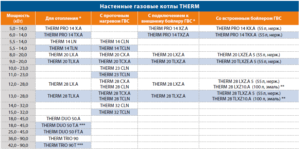 Настройка котла термона 20